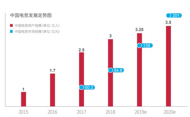 中國電競發展趨勢圖